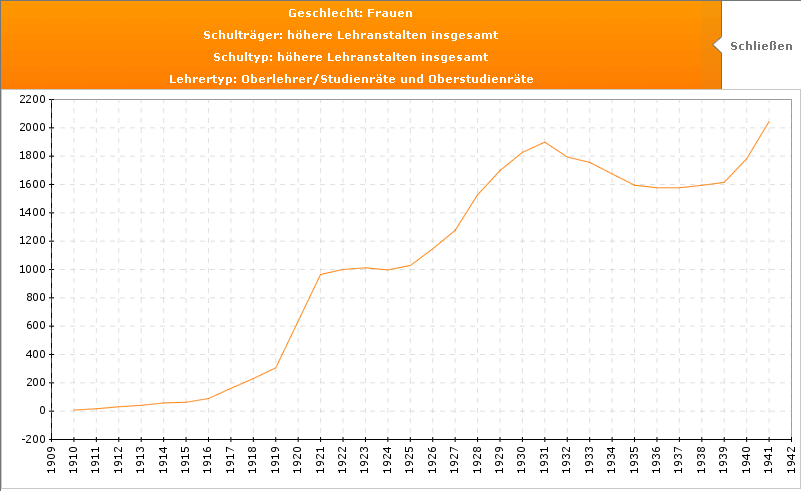 Grafik Lehrerinnen höherer Lehranstalten in Preußen